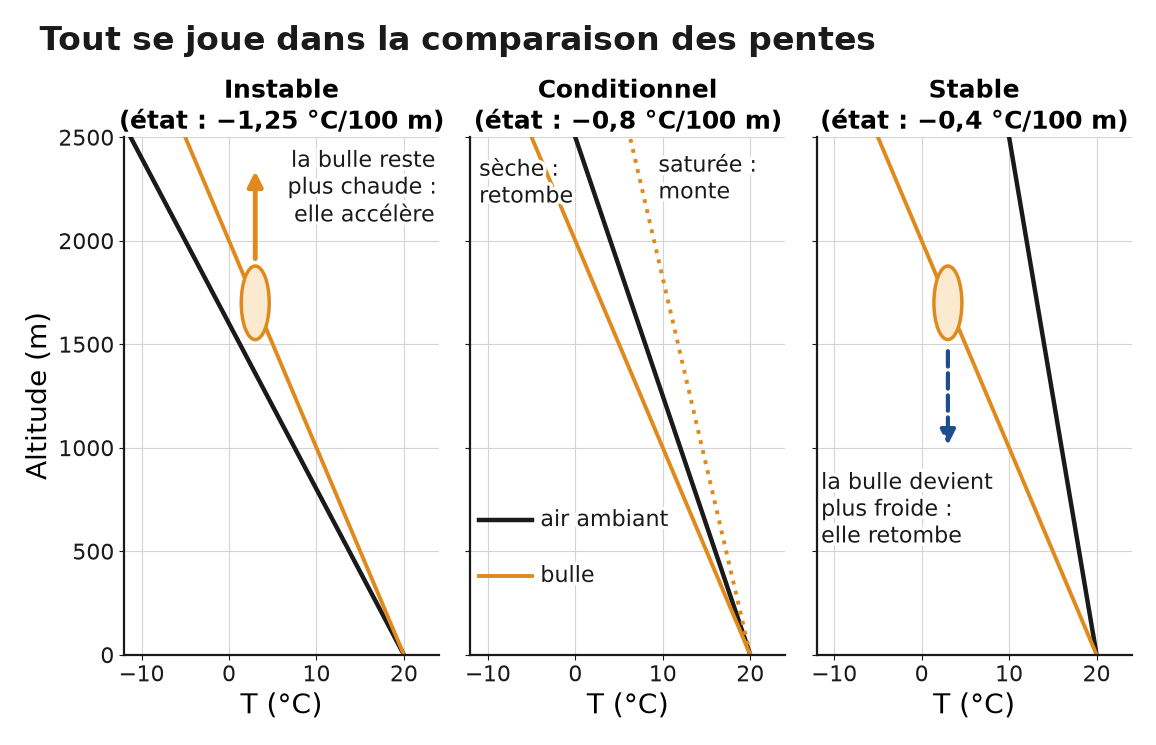 Trois graphiques température-altitude comparant la bulle qui perd 1 °C par 100 m à l’air ambiant : instable, conditionnel, stable.
