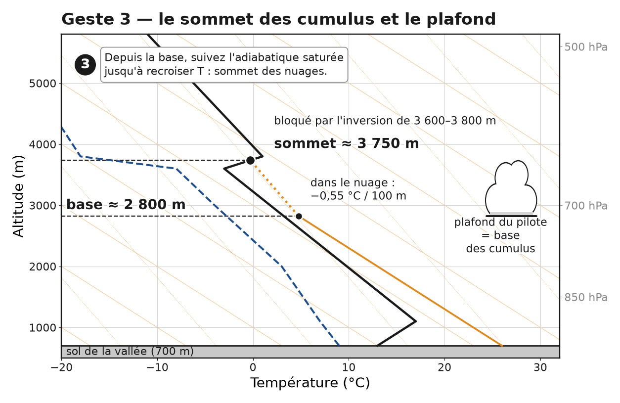 Émagramme du sondage de référence : la bulle sèche monte de 26 °C au sol jusqu’à la base à 2 800 m, puis suit l’adiabatique saturée jusqu’à l’inversion vers 3 750 m, sommet des cumulus.