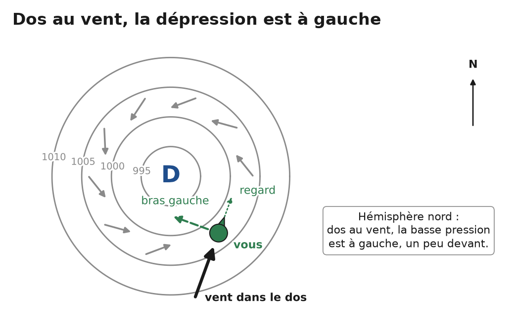 Vue de dessus d’une dépression : dos au vent, le bras gauche du personnage pointe vers le centre dépressionnaire, à gauche et un peu devant.