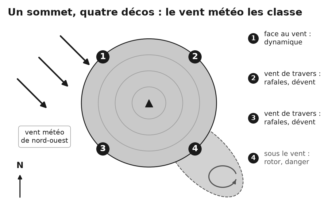 Sommet vu de dessus par vent de nord-ouest : déco 1 face au vent (dynamique), décos 2 et 3 de travers (rafales, dévent), déco 4 sous le vent (rotor, danger).